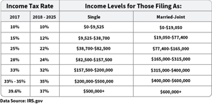 2018 Tax Changes: How It Affects You