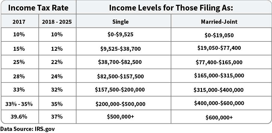 2018 Tax Changes: How it Affects You