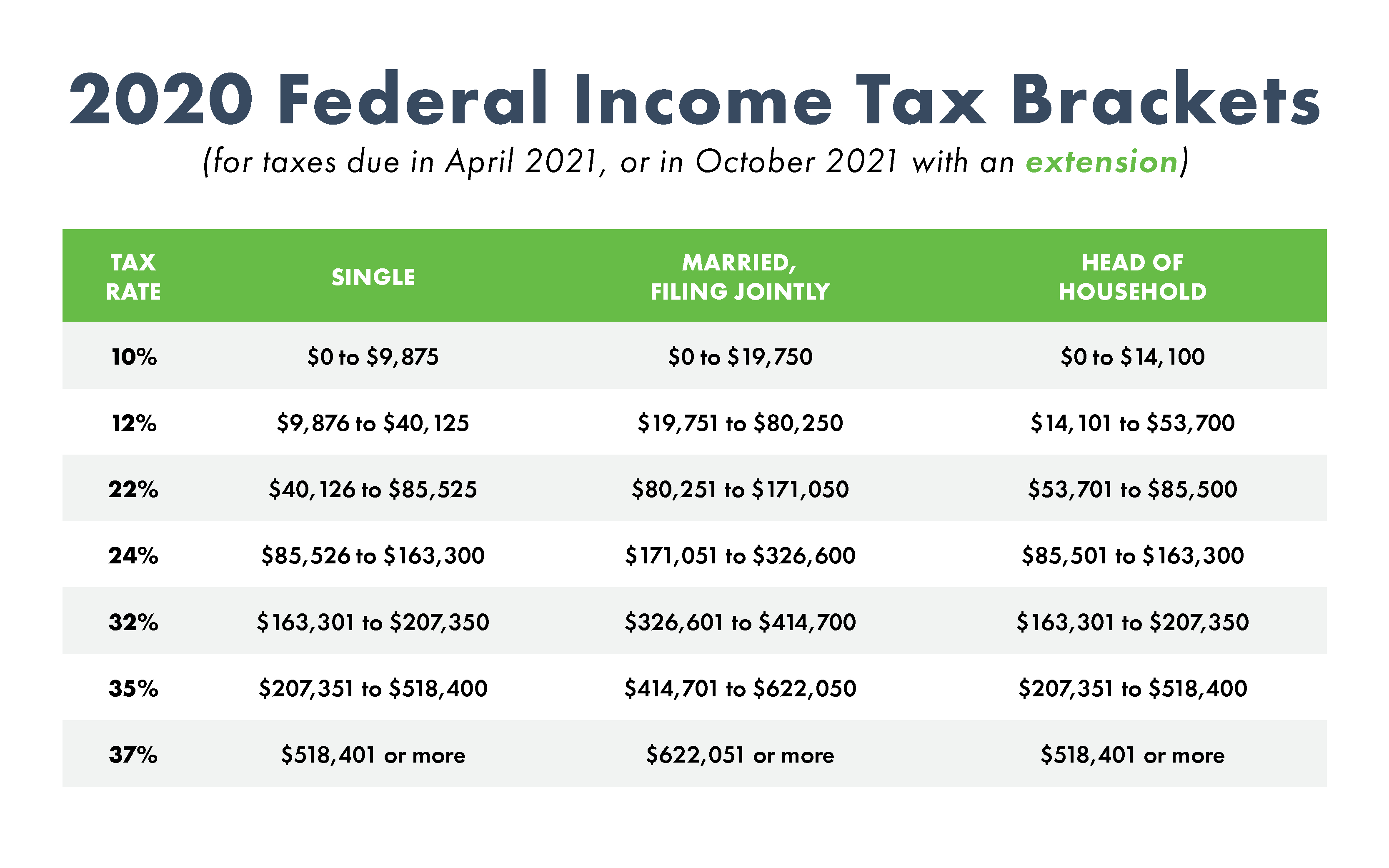 irs tax brackets 2020 vs 2021